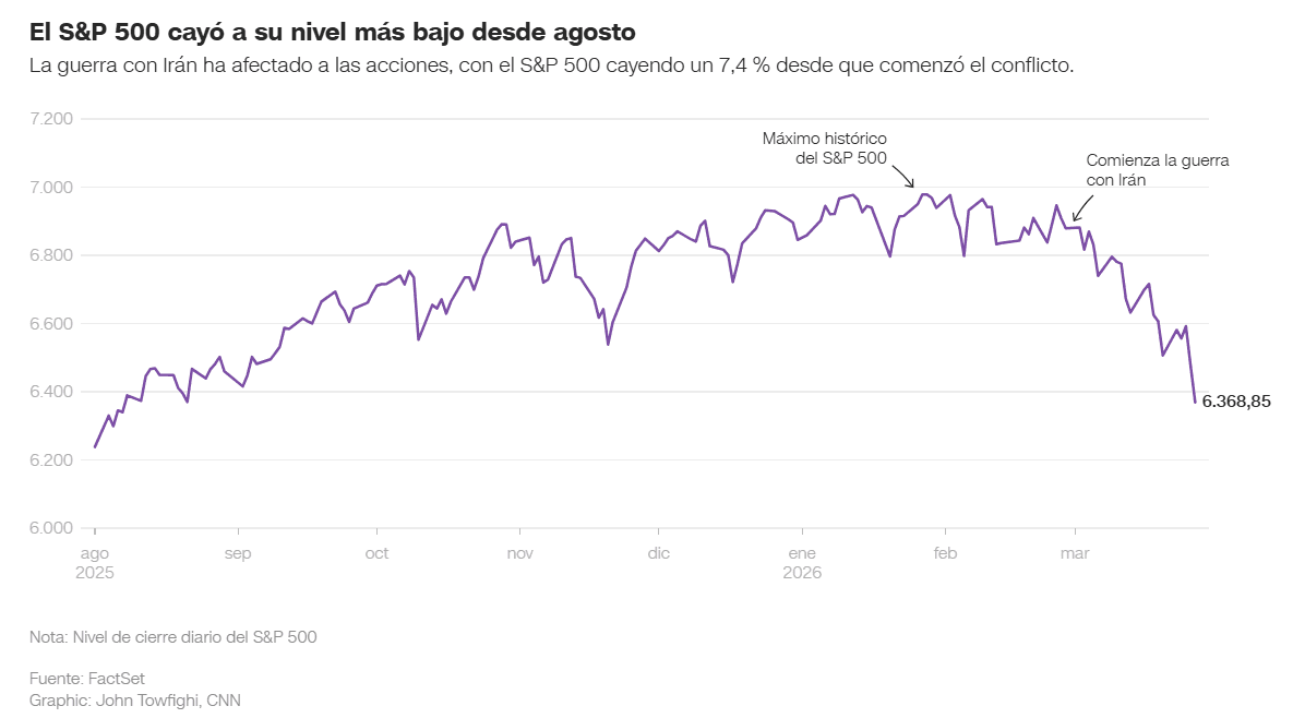Gráfico del S&P 500 cayendo a su nivel más bajo desde agosto: la guerra con Irán afectó a las acciones, con una caída del 7,4% desde que comenzó el conflicto. Fuente: FactSet / CNN.